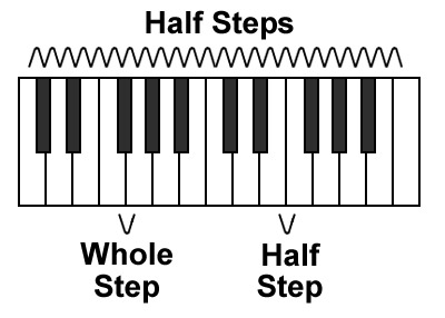 picture of keyboard with half and whole steps