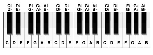 picture of piano with sharps and flats